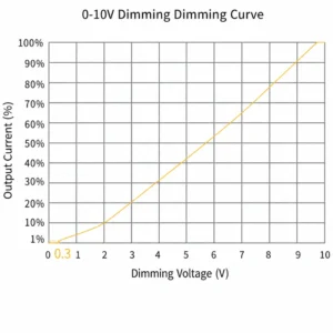 0-10v-dimming_curve-graph