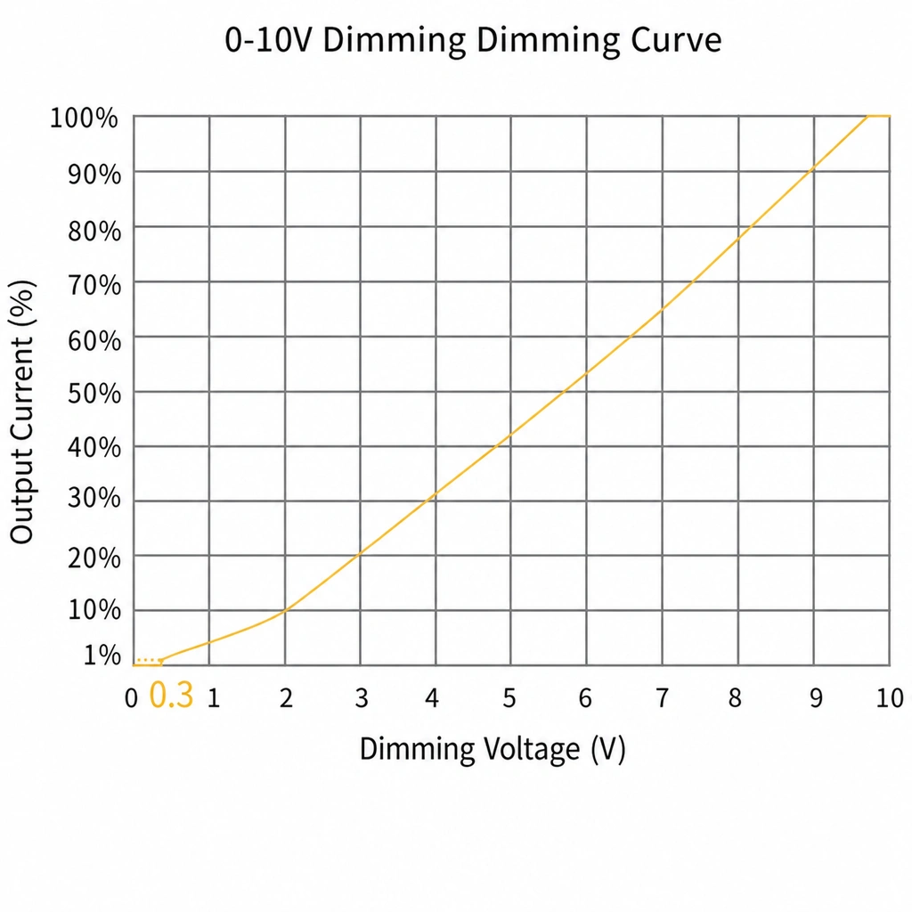 0-10v-dimming_curve-graph