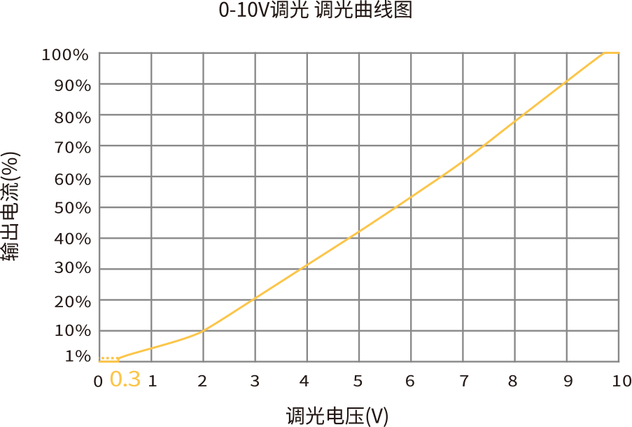 0-10v dimming_curve graph 0-10v dimming