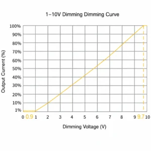 1-10v-dimming_curve-graph