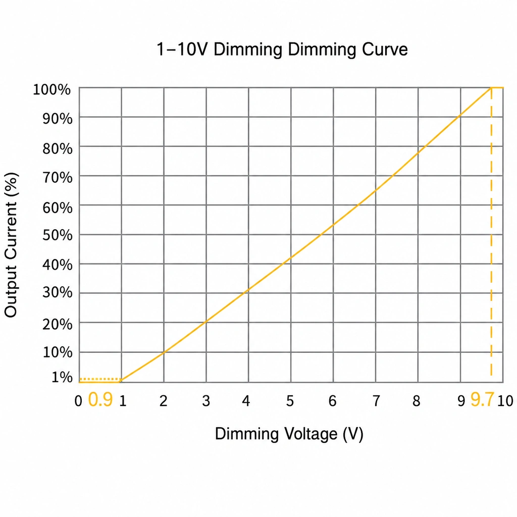 1-10v-dimming_curve-graph