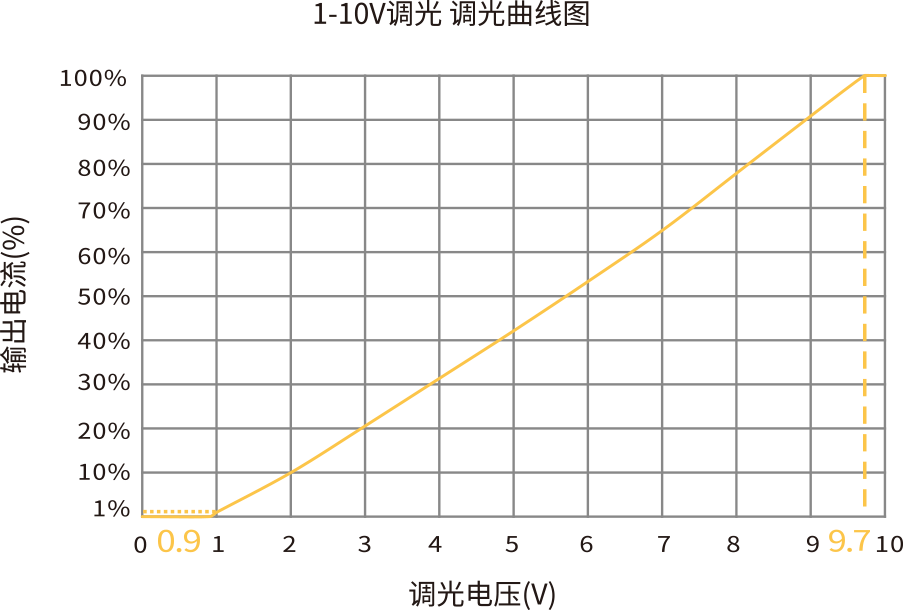 1-10v dimming_curve graph 1-10v dimming