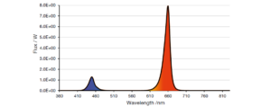 10% for dark blue LED (450 nm) and 90% for super red LED (660 nm)