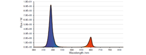 75% of dark blue LED (450 nm) and 25% of super red LED (660 nm)