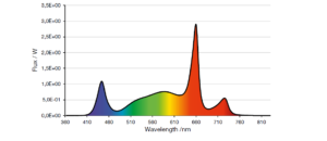 LED emission spectrum recommended for fruiting by sole-source lighting