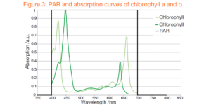 PAR absorption curves for chlorophyll A and B