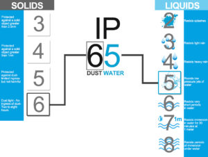 ip rating explanation