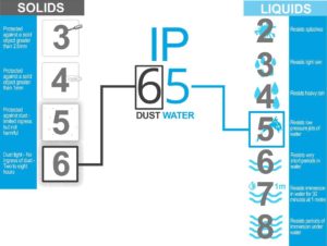 ip rating explanation