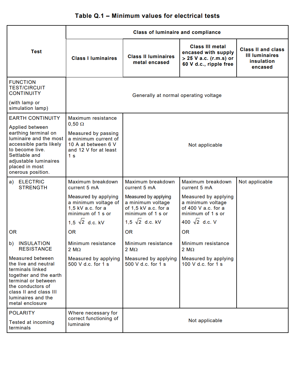 Conformity testing during manufacturing of LED tri-proof light