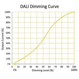 DALI-dimming_curve-graph