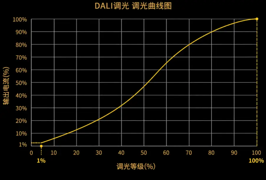 DALI dimming_curve graph DALI dimming