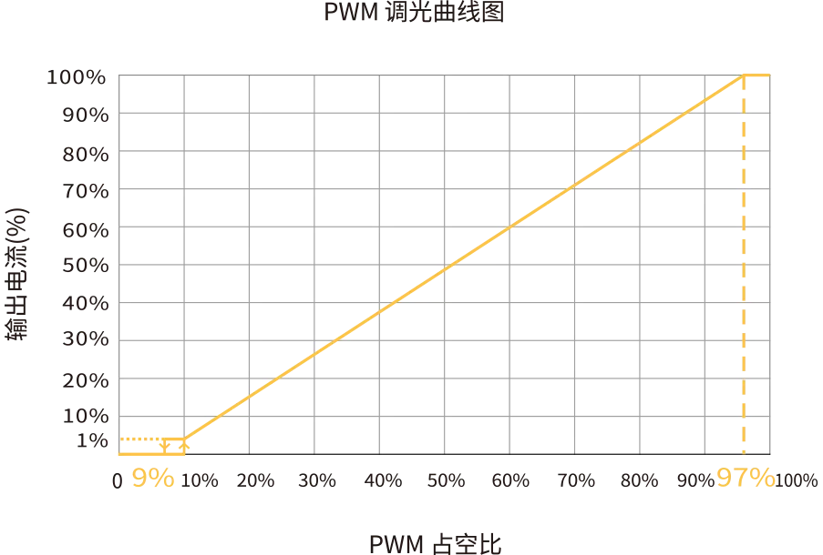 PWM dimming_curve graph PWM dimming