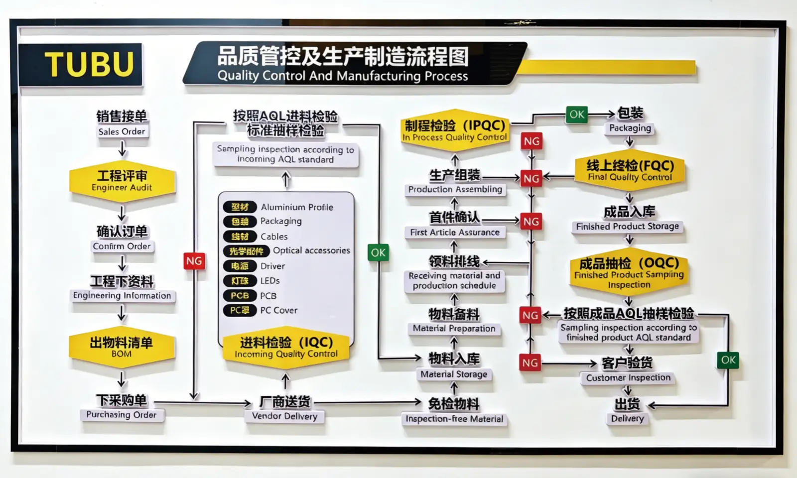 Quality Control And Manufacturing Process