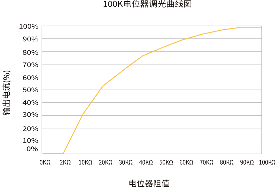 Rx dimming_curve graph Rx dimming