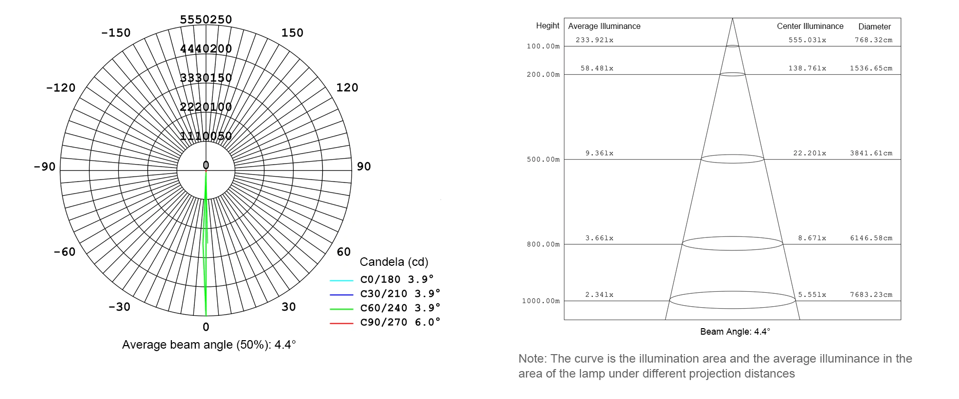 T3-Photometric Curve