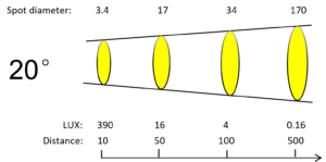 T3L-BZ-20°Beam Pattern