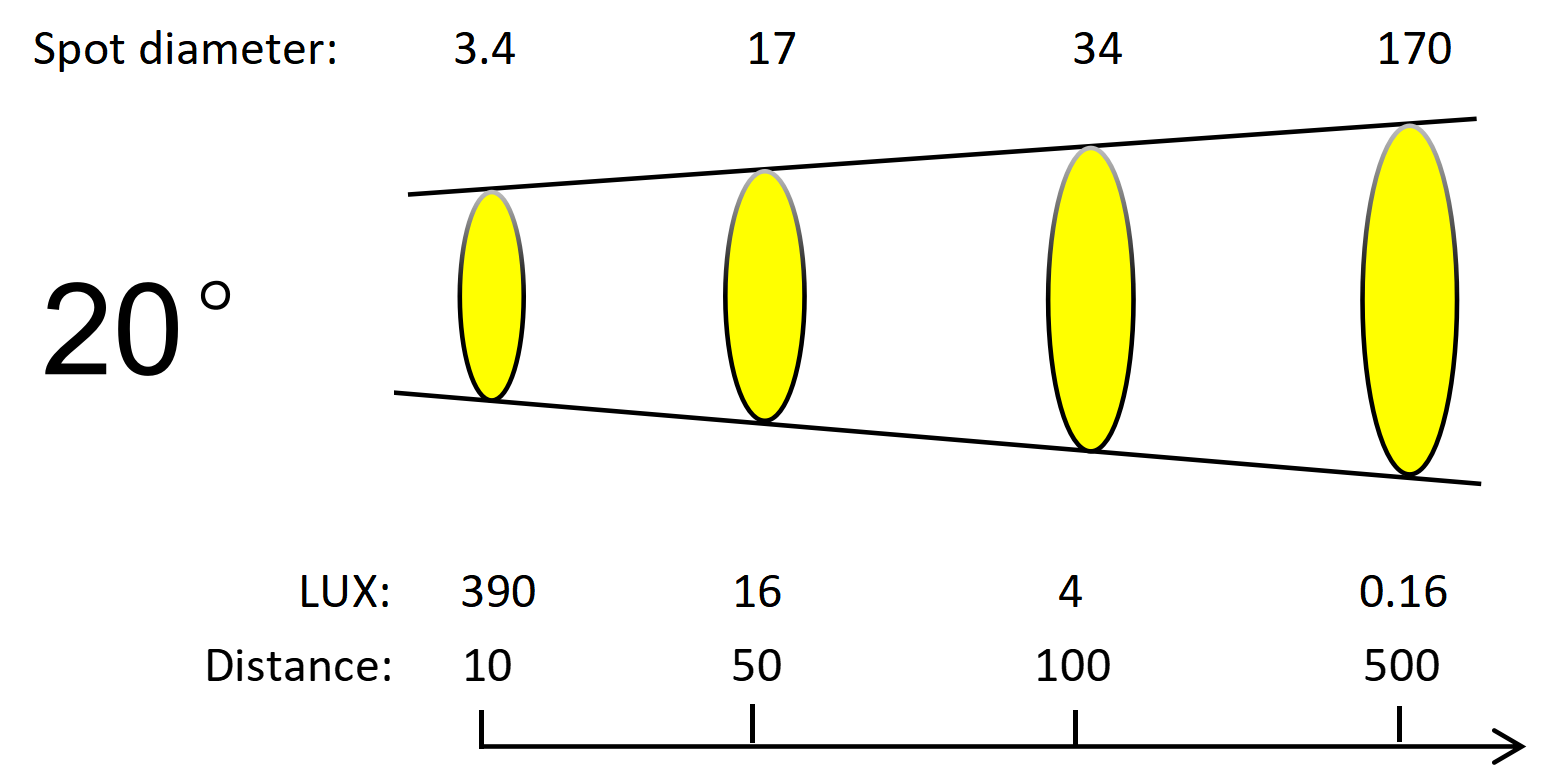 T3L-BZ-20°Beam Pattern