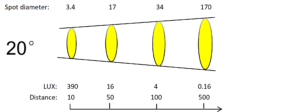 T3L-BZ-20°Beam Pattern