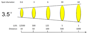 T3L-BZ-3.5°Beam Pattern